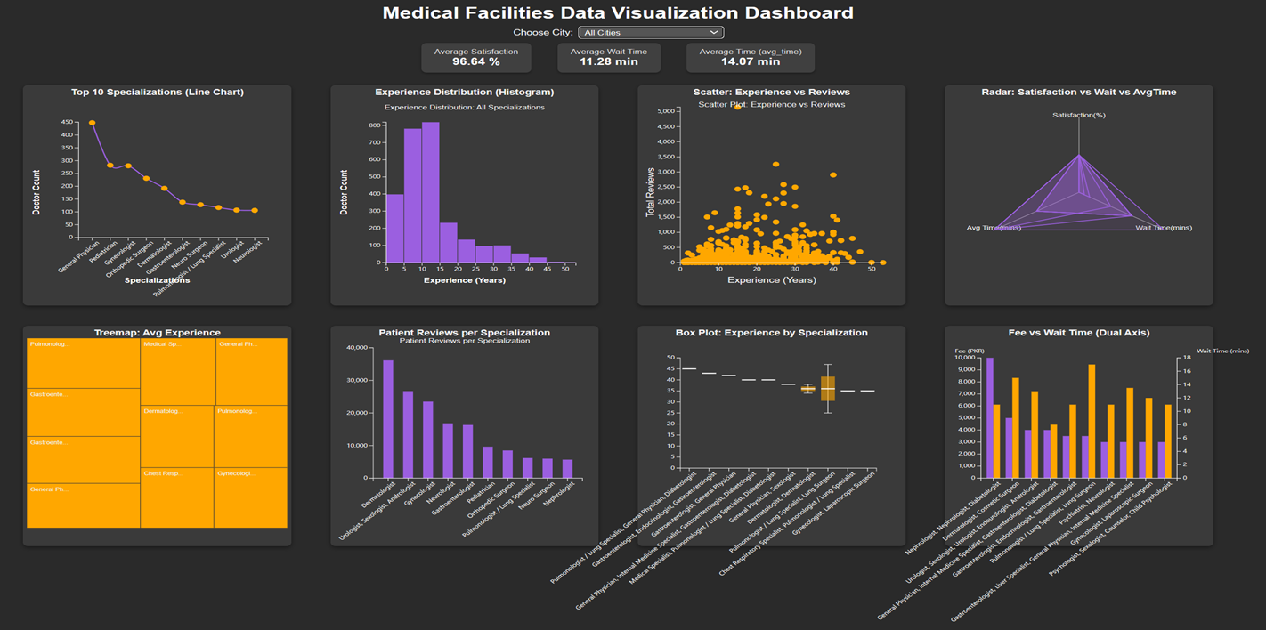 Healthcare ED dashboard