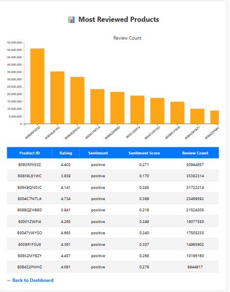 Most Reviewed Products
